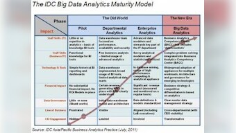 &#039;Big Data&#039; To Drive Investments In Analytics For APAC CIOs