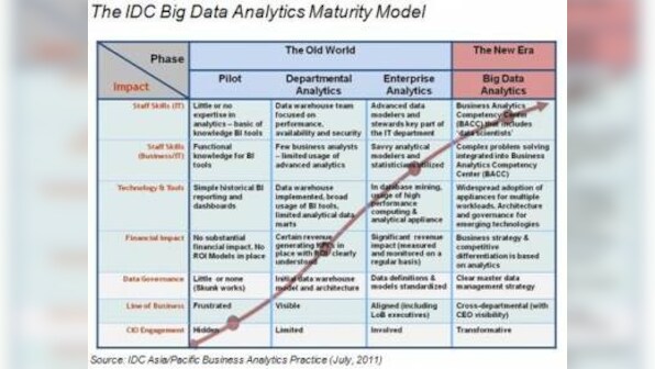 &#039;Big Data&#039; To Drive Investments In Analytics For APAC CIOs