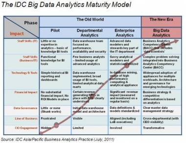 'Big Data' To Drive Investments In Analytics For APAC CIOs 'Big Data' To Drive Investments In Analytics For APAC CIOs