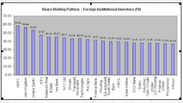Chart: Trailing FII holding; guess who tops the list?