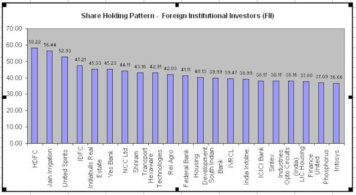 Chart: Trailing FII holding; guess who tops the list?