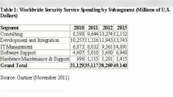 Global Security Service Spending To Reach $35.1 Bn In 2011