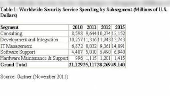 Global Security Service Spending To Reach $35.1 Bn In 2011