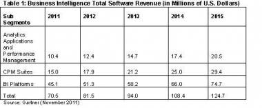 India BI Market To Grow 15.6% In 2012 India BI Market To Grow 15.6% In 2012