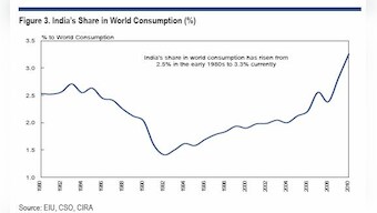 How India is set to become a big player in global consumption