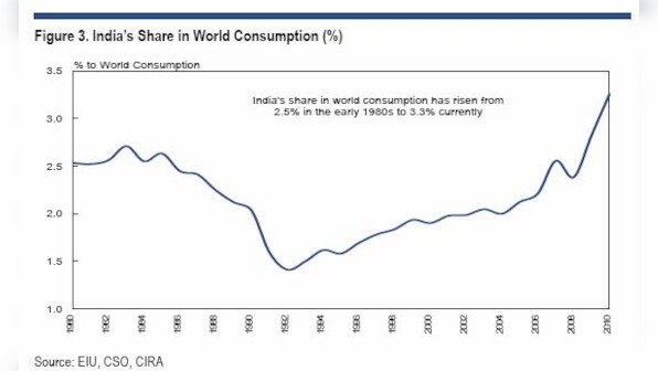 How India is set to become a big player in global consumption