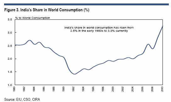 How India is set to become a big player in global consumption How India is set to become a big player in global consumption