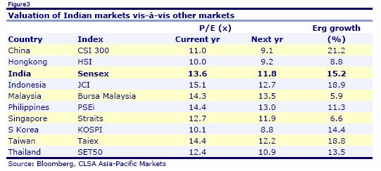 India markets still trade at a premium to Asia, says CLSA India markets still trade at a premium to Asia, says CLSA
