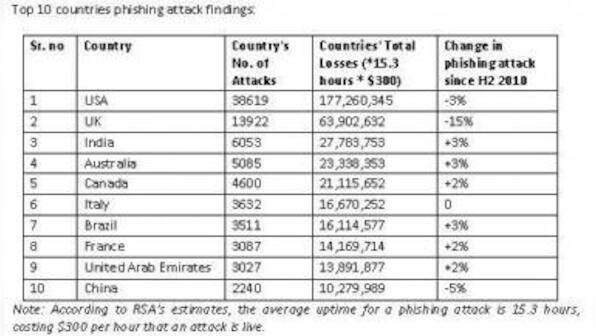 India Inc Lost $27.8 Mn In Phishing Attacks In H1 2011: RSA