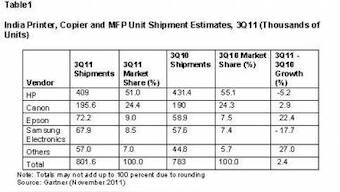 India Printer Copier, MFP Market Grew 2.4% In 3Q11