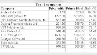 The best stock of 2011? Amtek India. Now, guess the worst...