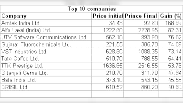 The best stock of 2011? Amtek India. Now, guess the worst...