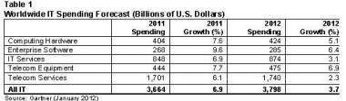 Global IT Spending To Grow 3.7% In 2012 Global IT Spending To Grow 3.7% In 2012