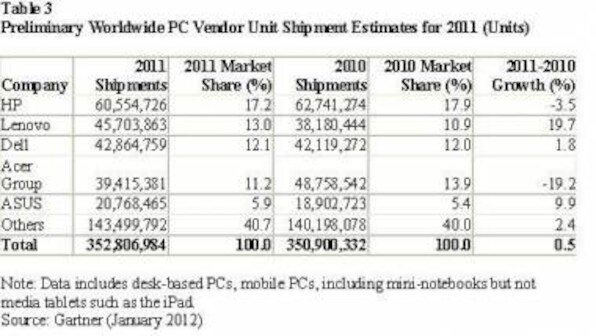 Global PC Shipments In 4Q11 Declined 1.4%