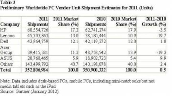 Global PC Shipments In 4Q11 Declined 1.4%