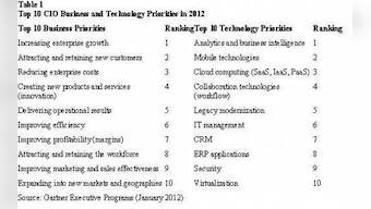 Flat IT Budgets In 2012, But Cos Must Deliver On Multiple Priorities