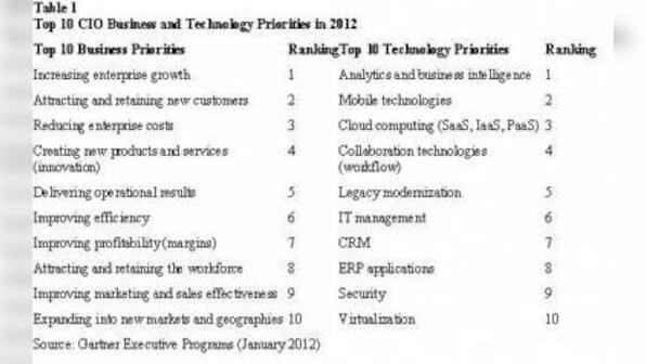Flat IT Budgets In 2012, But Cos Must Deliver On Multiple Priorities