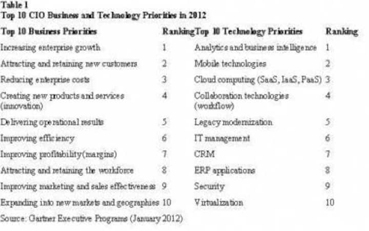 Flat IT Budgets In 2012, But Cos Must Deliver On Multiple Priorities