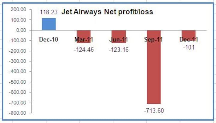 Jet Airways posts lower losses, helped by other income 