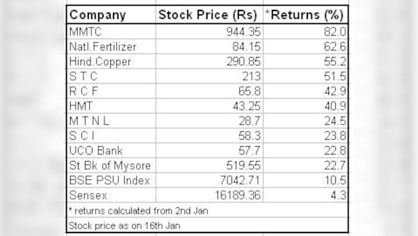 PSU stocks soar more than 50% on hopes of higher dividends 
