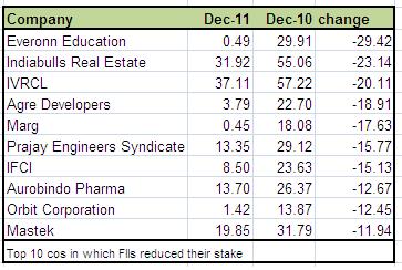 FIIs dump ICICI; offload 4.6% stake – Firstpost