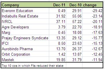 FIIs dump ICICI; offload 4.6% stake FIIs dump ICICI; offload 4.6% stake