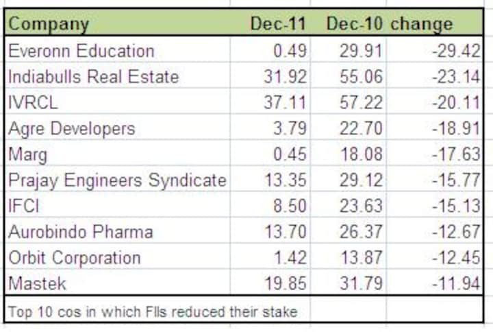 FIIs dump ICICI; offload 4.6% stake