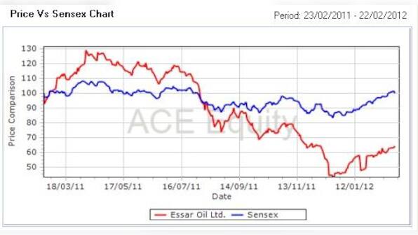 Sales tax dispute turns Essar Oil into 'high risk' bet for Citi