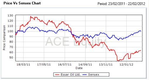Sales tax dispute turns Essar Oil into 'high risk' bet for Citi Sales tax dispute turns Essar Oil into 'high risk' bet for Citi