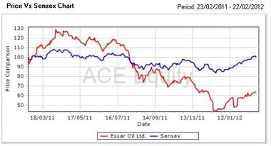 Sales tax dispute turns Essar Oil into 'high risk' bet for Citi