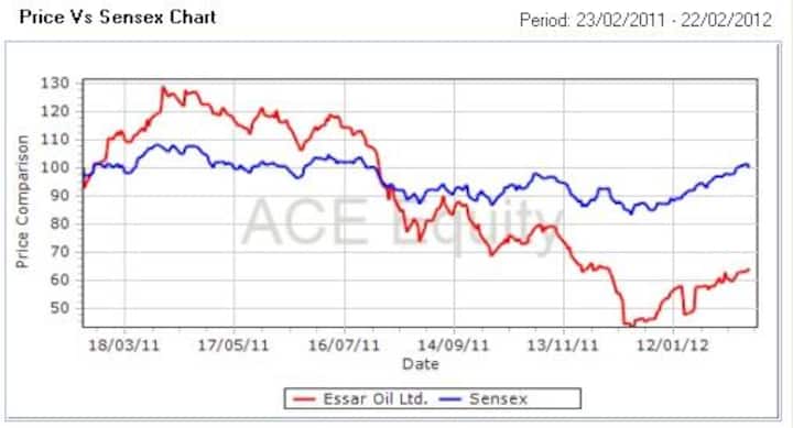 Sales tax dispute turns Essar Oil into 'high risk' bet for Citi Sales tax dispute turns Essar Oil into 'high risk' bet for Citi