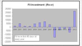 Secret of the Sensex: Biggest FII turn-on since 2000