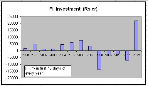 Secret of the Sensex: Biggest FII turn-on since 2000 Secret of the Sensex: Biggest FII turn-on since 2000