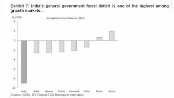 Why India's fiscal deficit is among highest in growth markets