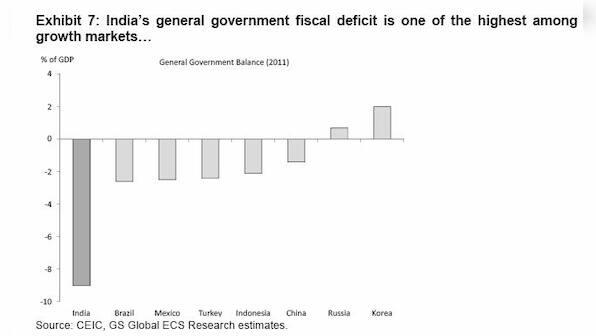 Why India's fiscal deficit is among highest in growth markets