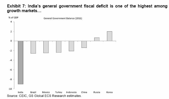 Why India's fiscal deficit is among highest in growth markets Why India's fiscal deficit is among highest in growth markets