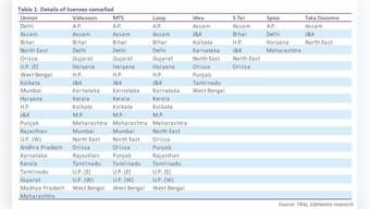 2G  verdict: Why Airtel is a better bet than Idea