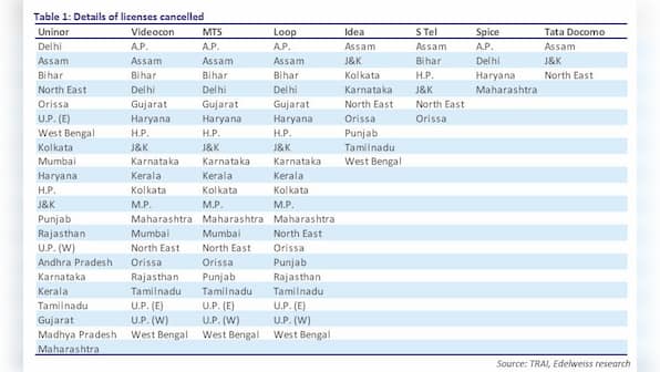 2G  verdict: Why Airtel is a better bet than Idea