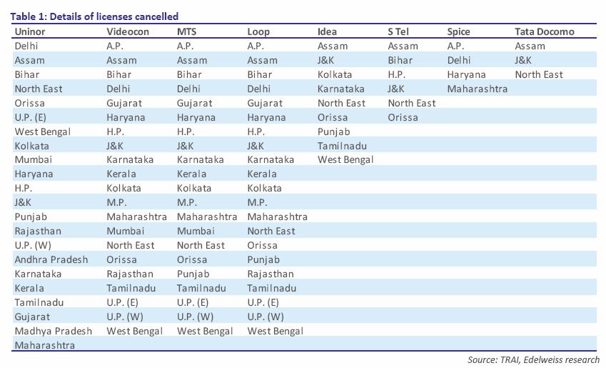 2G verdict: Why Airtel is a better bet than Idea 2G verdict: Why Airtel is a better bet than Idea