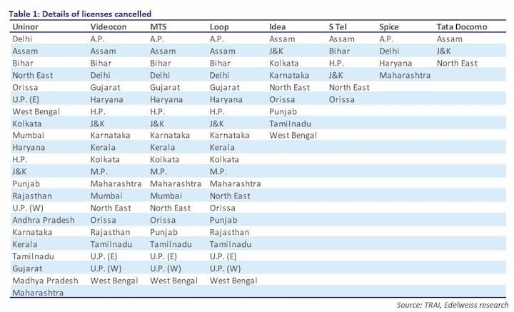 2G  verdict: Why Airtel is a better bet than Idea