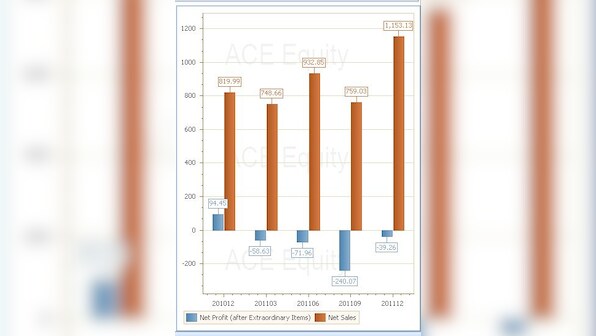 Chart: SpiceJet bites the dust, net worth erodes further