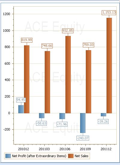 Chart: SpiceJet bites the dust, net worth erodes further Chart: SpiceJet bites the dust, net worth erodes further