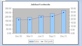 Market cheers Jubilant results, stock touches all-time high 
