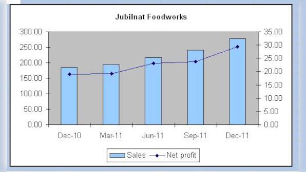 Market cheers Jubilant results, stock touches all-time high 