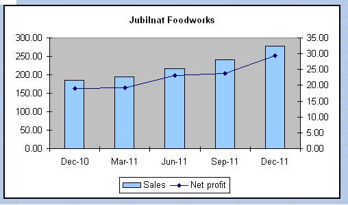 Market cheers Jubilant results, stock touches all-time high Market cheers Jubilant results, stock touches all-time high
