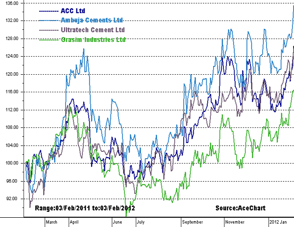 Chart: Why cement stocks have hit a lifetime high Chart: Why cement stocks have hit a lifetime high