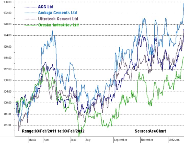 Chart: Why cement stocks have hit a lifetime high Chart: Why cement stocks have hit a lifetime high