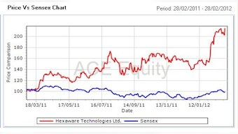 Stake sale buzz: Why Hexaware is on a roll today