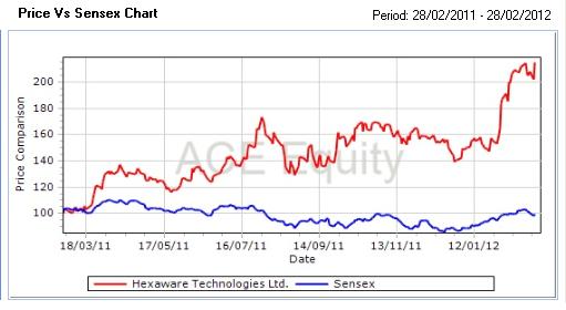 Stake sale buzz: Why Hexaware is on a roll today Stake sale buzz: Why Hexaware is on a roll today