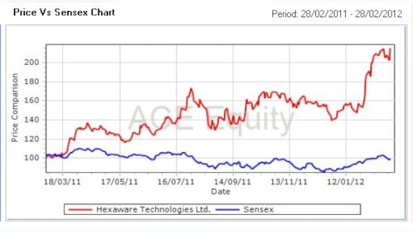 Stake sale buzz: Why Hexaware is on a roll today